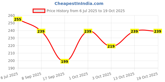 flipkart.com bad owl Polyester Arm Sleeve For Men & Women bad owl Price History Graph from 6 Jul 2025 to 19 Oct 2025