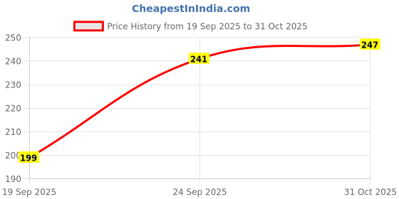 flipkart.com bad owl Polyester Arm Sleeve For Men & Women bad owl Price History Graph from 19 Sep 2025 to 31 Oct 2025