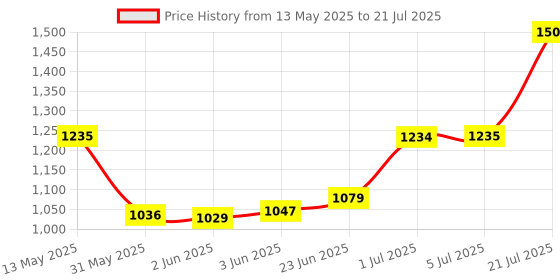 flipkart.com aurous Bada Heifer Liquid 500ml & VYYTUM-H 1L Combo For Cow, Buffalo & Farm Animal Pet Health Supplements aurous Price History Graph from 13 May 2025 to 5 Jul 2025