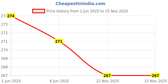 flipkart.com badabong Bong badabong Price History Graph from 1 Jun 2025 to 15 Nov 2025