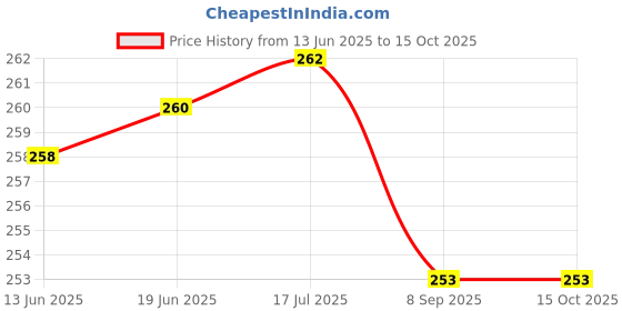 flipkart.com badabong Bong badabong Price History Graph from 13 Jun 2025 to 15 Oct 2025