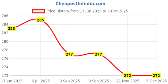 flipkart.com badabong Bong badabong Price History Graph from 17 Jun 2025 to 5 Dec 2025