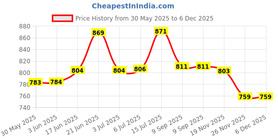 flipkart.com badabong Bong badabong Price History Graph from 30 May 2025 to 5 Dec 2025