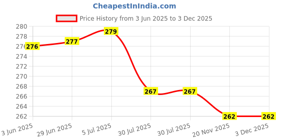 flipkart.com badabong Bong badabong Price History Graph from 3 Jun 2025 to 2 Dec 2025