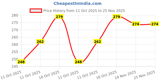 flipkart.com badabong Bong badabong Price History Graph from 11 Oct 2025 to 24 Nov 2025