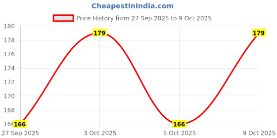 flipkart.com badal auto Screen Guard For Hunter 350 [Not Tempered Glass] Bike Display Screen Guard badal auto Price History Graph from 27 Sep 2025 to 9 Oct 2025