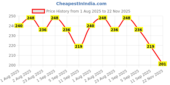 flipkart.com badal kids Food‑Grade Silicone Baby Feeding Bib with Deep Pocket | Waterproof, Adjustable badal kids Price History Graph from 1 Aug 2025 to 22 Nov 2025
