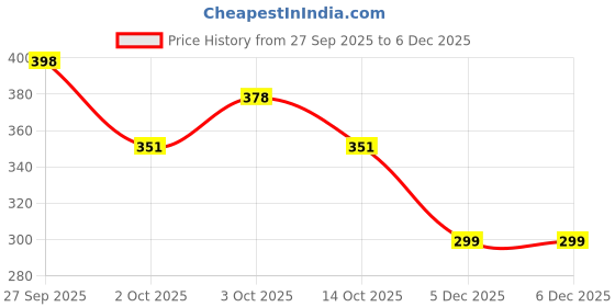 flipkart.com badal kids Pack of 4 Muslin Baby Bibs – Soft, Washable, Cartoon Print (Multicolor) badal kids Price History Graph from 27 Sep 2025 to 6 Dec 2025