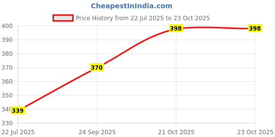 flipkart.com badal kids Silicone Baby Bibs with Food Pocket | Set of 2 | Waterproof, Adjustable BPA Free badal kids Price History Graph from 22 Jul 2025 to 22 Oct 2025