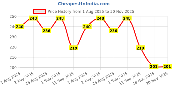 flipkart.com badal kids Soft Silicone Baby Feeding Bib with Deep Spill Pocket | Waterproof | badal kids Price History Graph from 1 Aug 2025 to 30 Nov 2025