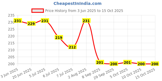 flipkart.com badal kidz 100% BPA Free Baby Self Feeding Spoon Set | Silicone Soft Baby Spoons- Silicone badal kidz Price History Graph from 3 Jun 2025 to 15 Oct 2025