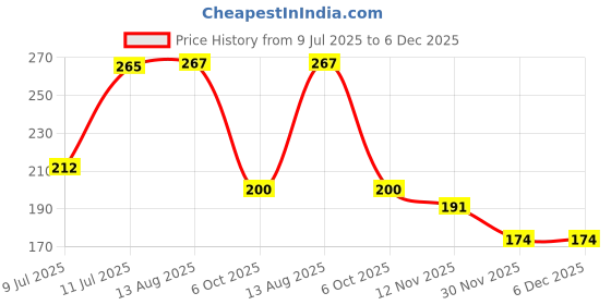 flipkart.com badal kidz 100% BPA Free Baby Self Feeding Spoon Set | Silicone Soft Baby Spoons- Silicone badal kidz Price History Graph from 9 Jul 2025 to 6 Dec 2025