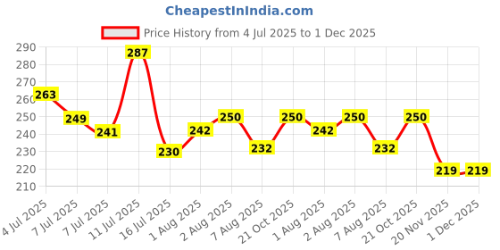 flipkart.com badal kidz 3 Layer Portable Baby Food Milk Powder Container | Storage Box Bottle Container- Plastic badal kidz Price History Graph from 4 Jul 2025 to 30 Nov 2025