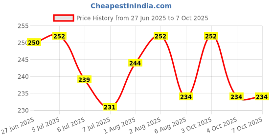 flipkart.com badal kidz 3 Layer Portable Baby Food Milk Powder Container | Storage Box Bottle Container- Plastic badal kidz Price History Graph from 27 Jun 2025 to 6 Oct 2025
