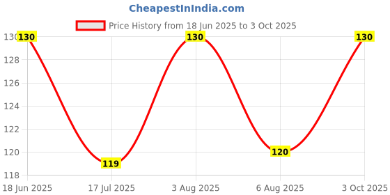 flipkart.com badal kidz Pacifier| Fruit Feeder| Food Nibbler For Baby Teether and Feeder badal kidz Price History Graph from 18 Jun 2025 to 3 Oct 2025