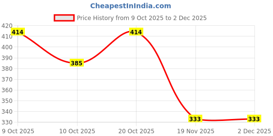 flipkart.com badal kidz SLEEPINGCAP-BLUE3 badal kidz Price History Graph from 9 Oct 2025 to 2 Dec 2025