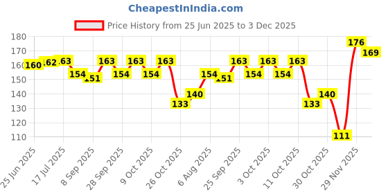 flipkart.com rajam Badam Drink Mix 200G Box rajam Price History Graph from 25 Jun 2025 to 3 Dec 2025