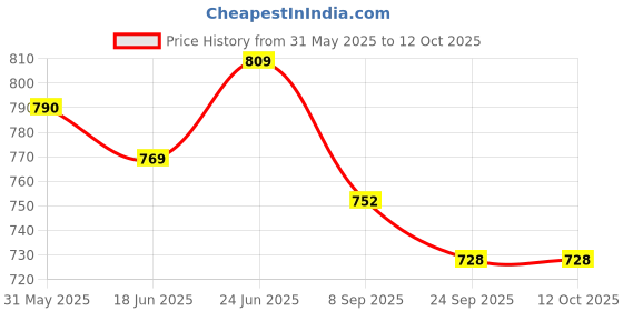 flipkart.com brew lab Badam Kesari Instant Powder | Instant Drink Mix With Real Badam Bits | brew lab Price History Graph from 31 May 2025 to 12 Oct 2025