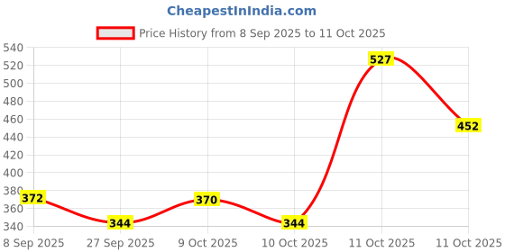 flipkart.com brew lab Badam Kesari Milk Masala With Real Almonds & Flavor of Kesar brew lab Price History Graph from 8 Sep 2025 to 11 Oct 2025
