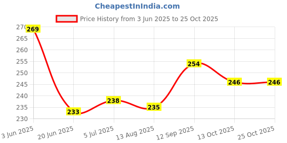 flipkart.com jawai Badam Keshari Milk Masala jawai Price History Graph from 3 Jun 2025 to 25 Oct 2025