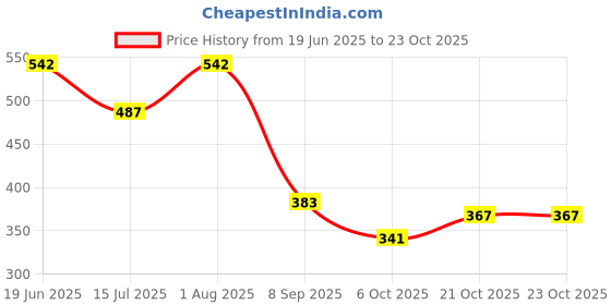 flipkart.com inesh Badam milk 2 in 1 Hot & cold And Iced Tea Instant premix set 2 Total 20 sachets inesh Price History Graph from 19 Jun 2025 to 23 Oct 2025