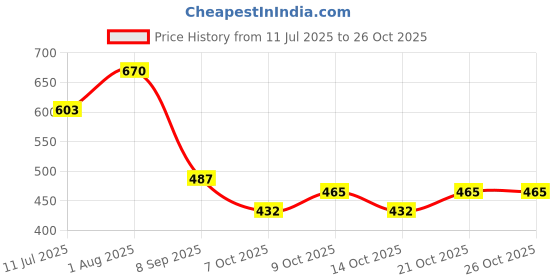 flipkart.com inesh Badam Milk 2 in 1 Hot & Cold instant Premix 20 pouches set of 2 inesh Price History Graph from 11 Jul 2025 to 26 Oct 2025