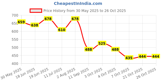 flipkart.com inesh Badam milk 2 in 1 hot & cold instant premix (just add water) jar 450g inesh Price History Graph from 30 May 2025 to 26 Oct 2025