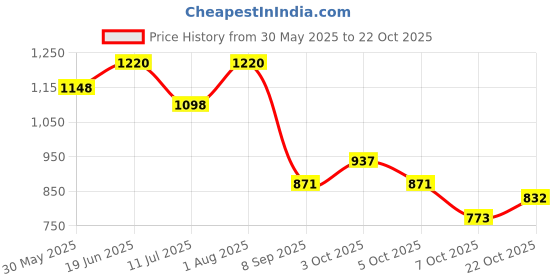 flipkart.com inesh Badam milk 2 in 1 hot & cold instant premix (just add water) Pouch 1 Kg. inesh Price History Graph from 30 May 2025 to 22 Oct 2025