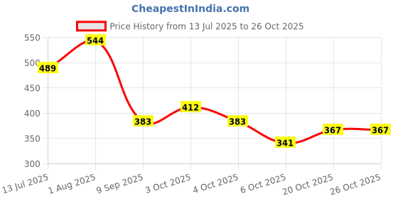 flipkart.com inesh Badam Milk & Coffee 2 in 1 Hot & Cold instant premix set of 2 Total 20 Sachets inesh Price History Graph from 13 Jul 2025 to 26 Oct 2025