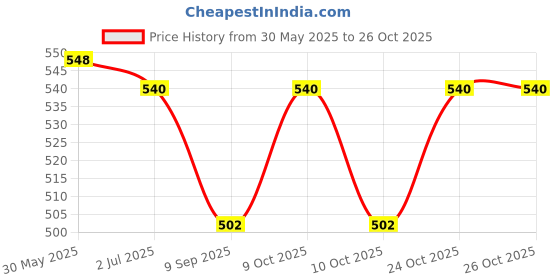 flipkart.com festin Badam, Pista and Saffron Powder festin Price History Graph from 30 May 2025 to 26 Oct 2025