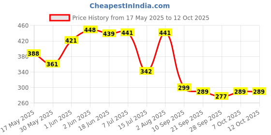 flipkart.com brew lab Badam Pista Sharbat With Rose Essence | Instant Drink Mix Real Taste Of Sharbat brew lab Price History Graph from 17 May 2025 to 12 Oct 2025