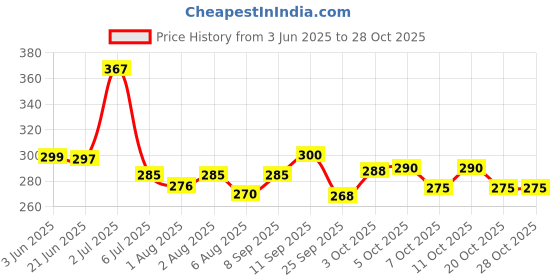 flipkart.com oyo baby Badam Rogan Oil For Skin, Face, Body Massage & 100% Pure Sweet Almond Oil Hair Oil oyo baby Price History Graph from 3 Jun 2025 to 28 Oct 2025
