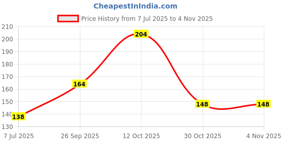 flipkart.com dabur Badam Tail dabur Price History Graph from 7 Jul 2025 to 3 Nov 2025