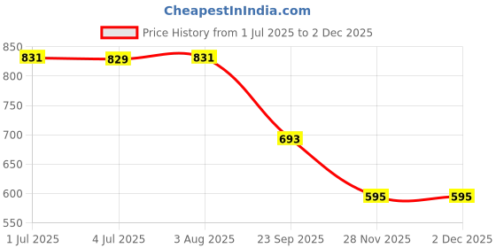 flipkart.com dabur Badam Tail (Pack of 2) dabur Price History Graph from 1 Jul 2025 to 2 Dec 2025