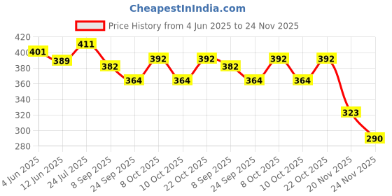 flipkart.com badbunda enterprises Sofa Cover Sofa Fabric badbunda enterprises Price History Graph from 4 Jun 2025 to 24 Nov 2025