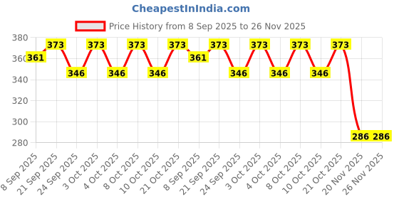 flipkart.com badbunda enterprises Sofa cover Sofa Fabric badbunda enterprises Price History Graph from 8 Sep 2025 to 26 Nov 2025