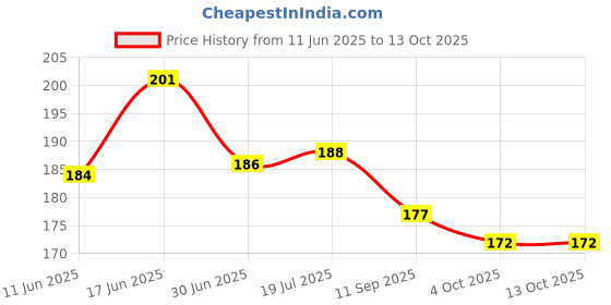 flipkart.com badeja handmade pack of 3 pandent hanging keychain phone charm Phone Charm Price History Graph from 11 Jun 2025 to 13 Oct 2025
