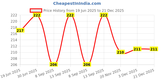 flipkart.com badger OTG Adapter Accessory Combo for Infinix Hot S3,Realme 3,Realme U1,Realme C2,Realme 3i, Honor 9N, Oppo A5s,Vivo Y91,Infinix S4,Asus Zenfone Max ,Infinix Hot 7,Vivo Y81 Panasonic Eluga Ray X, Gionee S6s, Samsung Galaxy S7, Vivo Y55L, Samsung Galaxy On7, Lenovo P2, Samsung Galaxy On Nxt, Honor 6X, Coolpad Note 5, Samsung Galaxy J7, Oppo F1 Plus,Lenovo Vibe K5 Plus, Samsung Z2, Vivo Y51L, Moto G5 Dual Port Charger Original Adapter Like Wall Charger Cable, Mobile Power Adapter Cable, Fast Charger, Android Smartphone Charger, Battery Charger, High Speed Travel Charger With 1 Meter Micro USB Cable Charging Cable Data Transfer Cable badger Price History Graph from 19 Jun 2025 to 21 Dec 2025