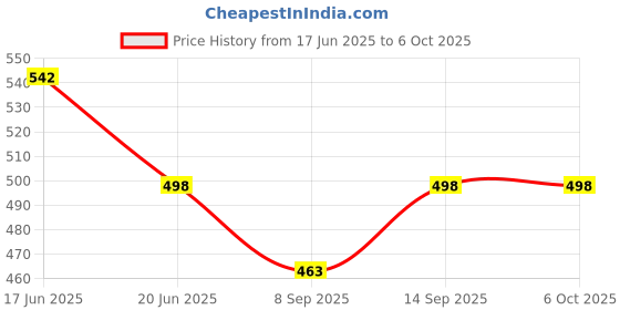 flipkart.com badger Wall Charger Accessory Combo for C to C PD Fast Charger for Samsung Galaxy 5G A14/M14/F14 & Cable badger Price History Graph from 17 Jun 2025 to 6 Oct 2025
