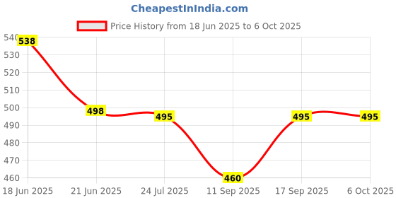 flipkart.com badger Wall Charger Accessory Combo for C to C PD Fast Charger for Samsung Galaxy 5G A34/M34/F34/23 & Cable badger Price History Graph from 18 Jun 2025 to 5 Oct 2025