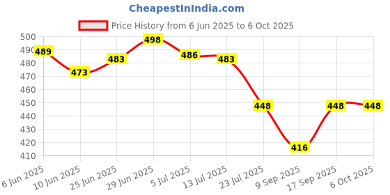 flipkart.com badger Wall Charger Accessory Combo for Compatible Fast Oppo Reno11 5G/Reno10 /F23 /A59 /A79 badger Price History Graph from 6 Jun 2025 to 6 Oct 2025