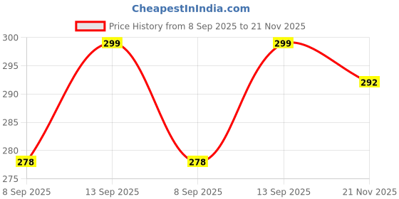 flipkart.com badger Wall Charger Accessory Combo for Compatible with for Panasonic Eluga Ray X, Gionee S6s, Samsung Galaxy J3 Pro, Lenovo Phab 2, Samsung Galaxy S7, Lyf Water 7, Micromax Canvas 5 E481, Vivo Y55L, Samsung Galaxy On7, Lenovo P2, Samsung Galaxy On Nxt, Honor 6X, Coolpad Note 5, Samsung Galaxy J7, Oppo F1 Plus, Vivo V5s, Micromax Canvas Juice 4G Q461, Lenovo Vibe K5 Plus, Samsung Z2, Vivo Y51L, Moto G5 Dual Port Charger Original Adapter Like Wall Charger, Mobile Power Adapter, Fast Charger, Android Smartphone Charger, Battery Charger, High Speed Travel Charger With 1 Meter Micro USB Cable Charging Cable Data Cable badger Price History Graph from 8 Sep 2025 to 21 Nov 2025
