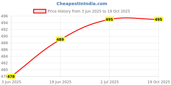 flipkart.com badger Wall Charger Accessory Combo for Fast Charger Adapter i-Phone 14/Pro Max/13/Pro/12/Pro/11/XS/XR/SE/8 Cable badger Price History Graph from 3 Jun 2025 to 18 Oct 2025