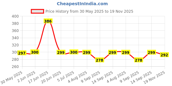 flipkart.com badger Wall Charger Accessory Combo for Fast Charger Infinix SMART 8/8 HD Compatible like Original Adapter badger Price History Graph from 30 May 2025 to 19 Nov 2025