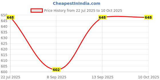 flipkart.com badger Wall Charger Accessory Combo for Fast Charger IQOO Z7 Pro 5G,Z7S 5G Flash Charger like Original Adapter badger Price History Graph from 22 Jul 2025 to 9 Oct 2025