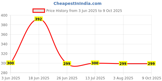 flipkart.com badger Wall Charger Accessory Combo for Fast Charger POCO M6 Pro 5G/POCO C65 like Original Adapter C Cable badger Price History Graph from 3 Jun 2025 to 9 Oct 2025