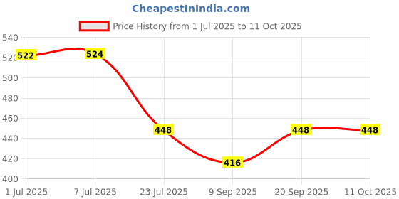 flipkart.com badger Wall Charger Accessory Combo for Fast Charger Realme GT 5G/GT 2 Pro/X7 Pro 5G/Narzo 60 Pro 5G badger Price History Graph from 1 Jul 2025 to 11 Oct 2025