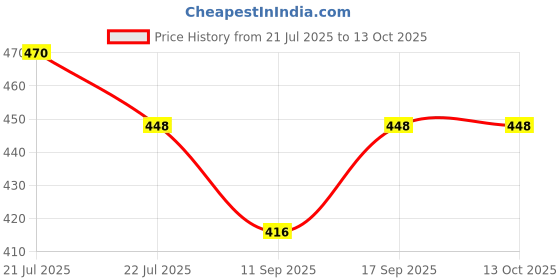 flipkart.com badger Wall Charger Accessory Combo for Fast Charger Realme P1 5G/P1 Pro 5G/12x 5G like Original Adapter badger Price History Graph from 21 Jul 2025 to 12 Oct 2025
