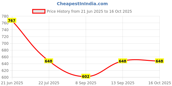 flipkart.com badger Wall Charger Accessory Combo for Fast Charger Vivo T2 Pro 5G Flash Charger like Original Adapter badger Price History Graph from 21 Jun 2025 to 15 Oct 2025