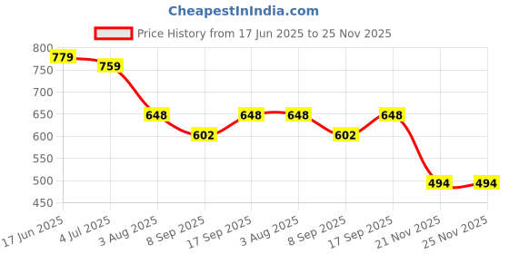 flipkart.com badger Wall Charger Accessory Combo for Fast Charger Vivo T3x 5G/T3 5G/V29e 5G/Y200e 5G like Original Adapter Cable badger Price History Graph from 17 Jun 2025 to 21 Nov 2025